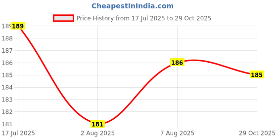 meesho.com Trays Price History Graph from 17 Jul 2025 to 29 Oct 2025