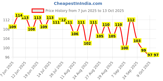 meesho.com Trendy Adhesive Tape Price History Graph from 7 Jun 2025 to 13 Oct 2025