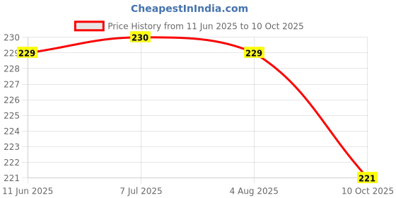 meesho.com Trendy Adhesive Tape Price History Graph from 11 Jun 2025 to 10 Oct 2025