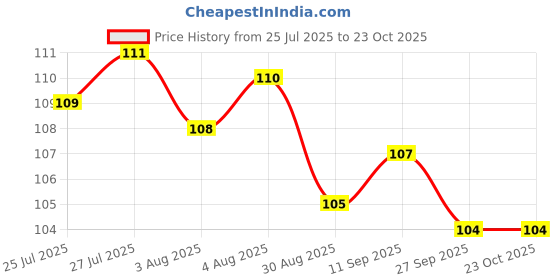 meesho.com Trendy Adhesive Tape Price History Graph from 25 Jul 2025 to 23 Oct 2025