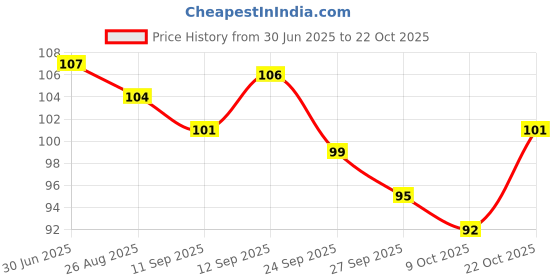 meesho.com Trendy Adhesive Tape Price History Graph from 30 Jun 2025 to 22 Oct 2025