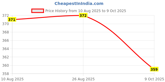 meesho.com Trendy Alluring Curtains & Sheers Price History Graph from 10 Aug 2025 to 9 Oct 2025