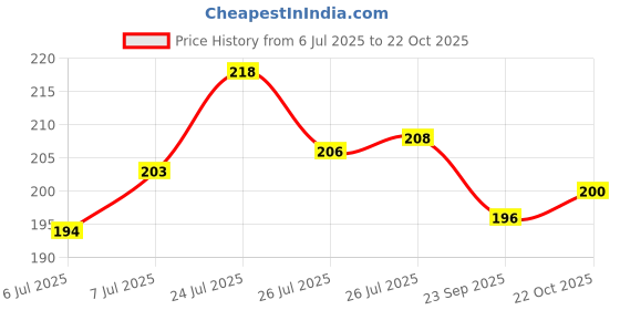 meesho.com Trendy Alluring Floormats & Dhurries Price History Graph from 6 Jul 2025 to 22 Oct 2025