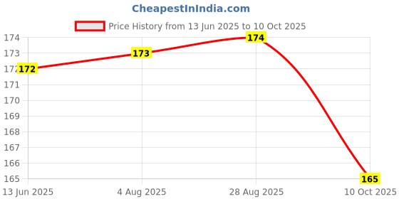 meesho.com Trendy Analog Watches Price History Graph from 13 Jun 2025 to 10 Oct 2025