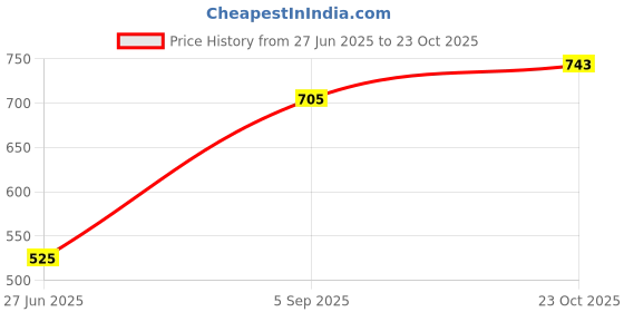meesho.com Trendy Attractive Pillows Price History Graph from 27 Jun 2025 to 23 Oct 2025