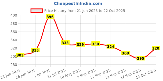 meesho.com Trendy Attractive Women Backpacks Price History Graph from 21 Jun 2025 to 22 Oct 2025