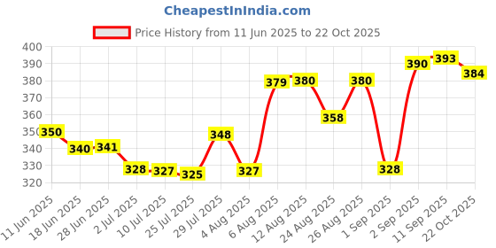 meesho.com Trendy Attractive Women Kurta Sets Price History Graph from 11 Jun 2025 to 22 Oct 2025