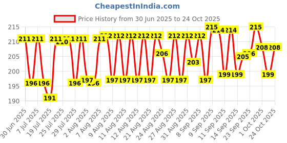 meesho.com Trendy Baby Towels Price History Graph from 30 Jun 2025 to 24 Oct 2025