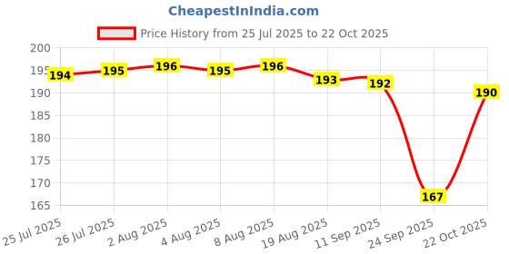 meesho.com Trendy Backpacks Price History Graph from 25 Jul 2025 to 22 Oct 2025