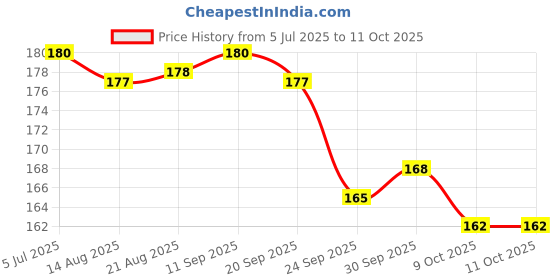 meesho.com Trendy Baking Trays Price History Graph from 5 Jul 2025 to 9 Oct 2025