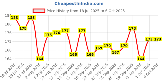 meesho.com Trendy Beard Shaping Tool Price History Graph from 18 Jul 2025 to 5 Oct 2025