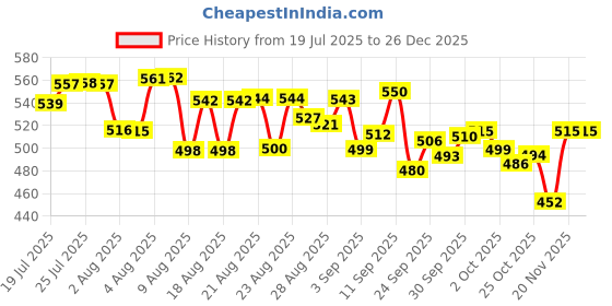 meesho.com Trendy Bed Covers Price History Graph from 19 Jul 2025 to 26 Dec 2025