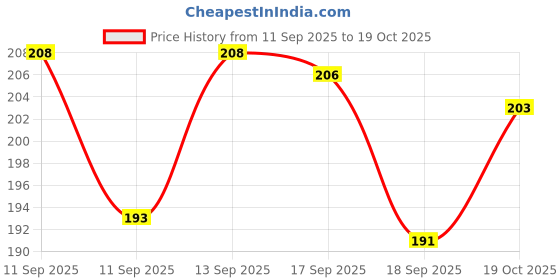 meesho.com Trendy Bedsheets Price History Graph from 11 Sep 2025 to 19 Oct 2025