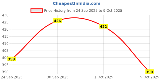 meesho.com Trendy Blankets, Throws & Quilts Price History Graph from 24 Sep 2025 to 9 Oct 2025