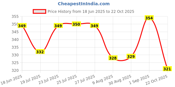 meesho.com Trendy Boots Price History Graph from 18 Jun 2025 to 22 Oct 2025