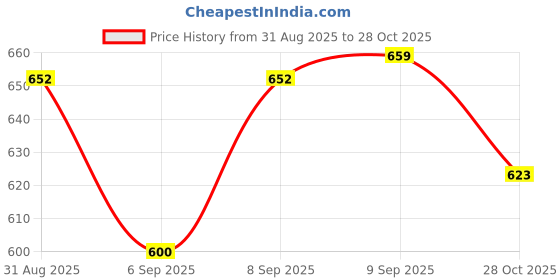 meesho.com Trendy Boots Price History Graph from 31 Aug 2025 to 28 Oct 2025