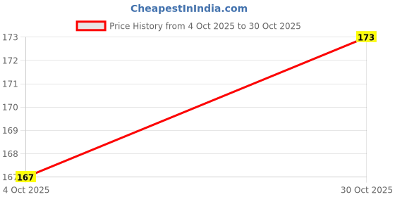 meesho.com Trendy Classy Women Handbag Price History Graph from 4 Oct 2025 to 30 Oct 2025