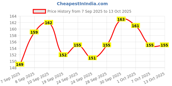 meesho.com Trendy Clutches Price History Graph from 7 Sep 2025 to 13 Oct 2025