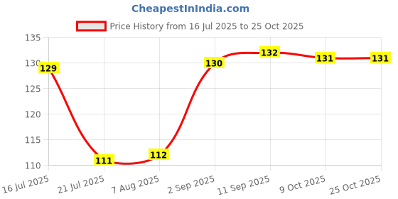 meesho.com Trendy Cricket Pocket Underwear Price History Graph from 16 Jul 2025 to 24 Oct 2025