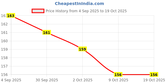 meesho.com Trendy Cups, Mugs & Saucers Price History Graph from 4 Sep 2025 to 17 Oct 2025