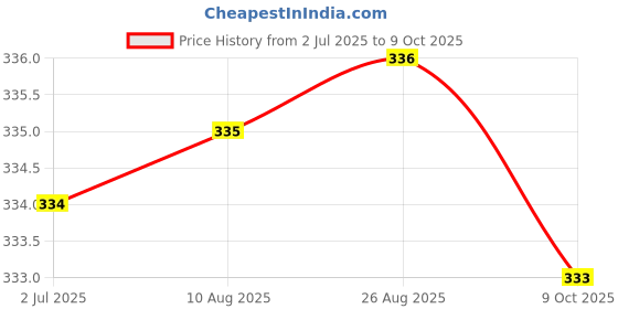 meesho.com Trendy Curtains Price History Graph from 2 Jul 2025 to 9 Oct 2025