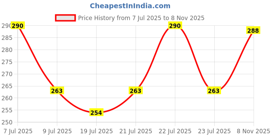 meesho.com Trendy Curtains Price History Graph from 7 Jul 2025 to 8 Nov 2025