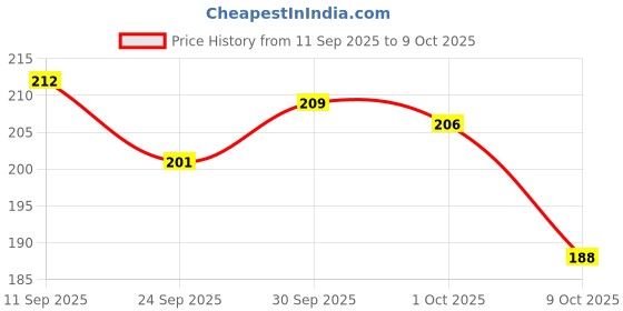 meesho.com Trendy Curtains Price History Graph from 11 Sep 2025 to 9 Oct 2025