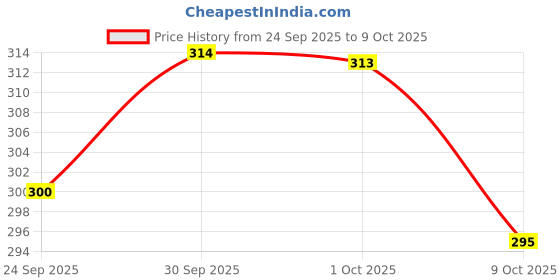 meesho.com Trendy Curtains Price History Graph from 24 Sep 2025 to 9 Oct 2025