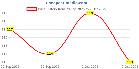 meesho.com Trendy Decorative Stickers Price History Graph from 29 Sep 2025 to 7 Oct 2025