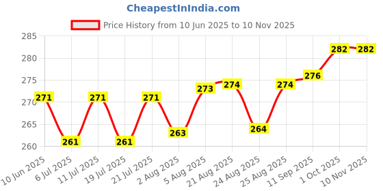 meesho.com Trendy Designer Women Jumpsuits Price History Graph from 10 Jun 2025 to 9 Nov 2025