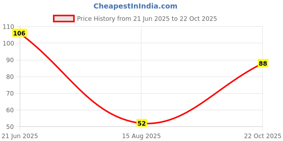 meesho.com Trendy Drain Strainers Price History Graph from 21 Jun 2025 to 22 Oct 2025