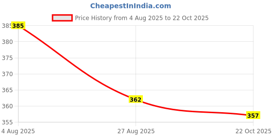 meesho.com Trendy Dupatta Sets Price History Graph from 4 Aug 2025 to 22 Oct 2025