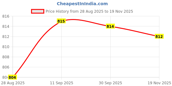 meesho.com Trendy Dupatta Sets Price History Graph from 28 Aug 2025 to 19 Nov 2025