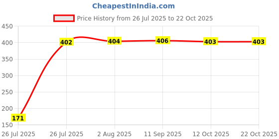 meesho.com Trendy Ensemble Women Lehenga Price History Graph from 26 Jul 2025 to 21 Oct 2025