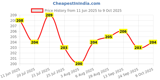 meesho.com Trendy External Microphones Price History Graph from 11 Jun 2025 to 9 Oct 2025