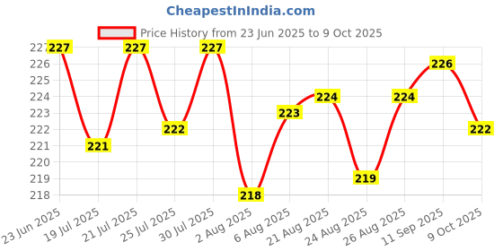 meesho.com Trendy External Microphones Price History Graph from 23 Jun 2025 to 9 Oct 2025