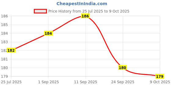 meesho.com Trendy External Microphones Price History Graph from 25 Jul 2025 to 9 Oct 2025