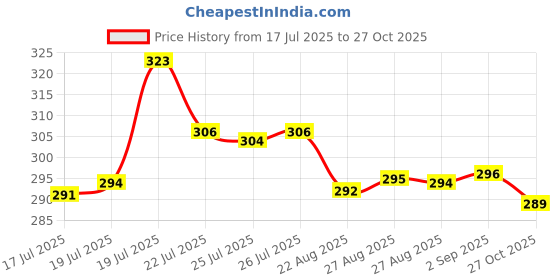 meesho.com Trendy Fabulous Women Dresses Price History Graph from 17 Jul 2025 to 27 Oct 2025