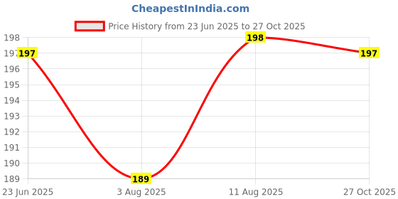 meesho.com Trendy Fabulous Women Dresses Price History Graph from 23 Jun 2025 to 27 Oct 2025