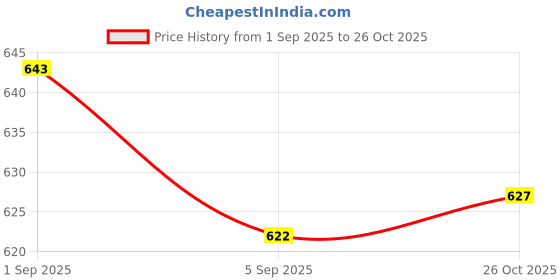 meesho.com Trendy Fabulous Women Dupatta Sets Price History Graph from 1 Sep 2025 to 26 Oct 2025