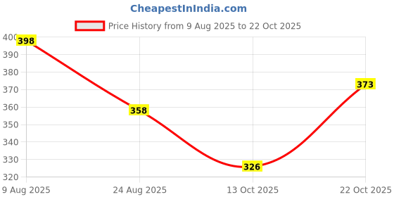 meesho.com Trendy Fabulous Women Jeans Price History Graph from 9 Aug 2025 to 22 Oct 2025