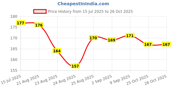 meesho.com Trendy Fashionable Hand Towels Price History Graph from 15 Jul 2025 to 26 Oct 2025
