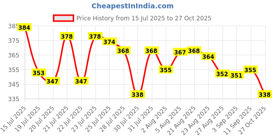 meesho.com Trendy Fashionable Salwar Suits & Dress Materials Price History Graph from 15 Jul 2025 to 27 Oct 2025