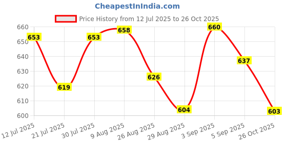 meesho.com Trendy Fashionable Women Backpacks Price History Graph from 12 Jul 2025 to 26 Oct 2025