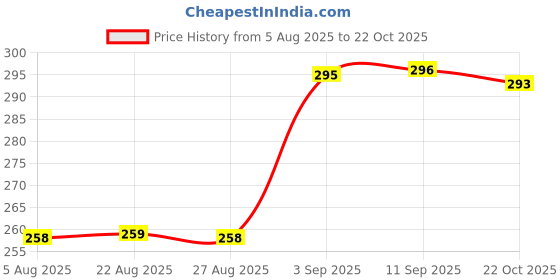 meesho.com Trendy Fashionable Women Gowns Price History Graph from 5 Aug 2025 to 22 Oct 2025