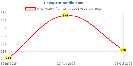 meesho.com Trendy Fashionable Women Jumpsuits Price History Graph from 16 Jul 2025 to 23 Oct 2025