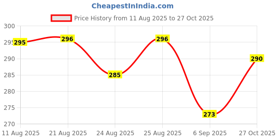 meesho.com Trendy Fashionista Women Dresses Price History Graph from 11 Aug 2025 to 27 Oct 2025