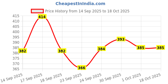 meesho.com Trendy Floormats & Dhurries Price History Graph from 14 Sep 2025 to 18 Oct 2025