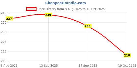 meesho.com Trendy Floormats & Dhurries Price History Graph from 8 Aug 2025 to 10 Oct 2025