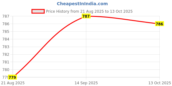 meesho.com Trendy Floormats & Dhurries Price History Graph from 21 Aug 2025 to 13 Oct 2025